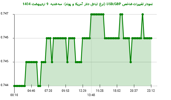 نمودار تغییرات شاخص USD/GBP (نرخ تبادل دلار آمریکا و پوند)- سه‌شنبه  9 اردیبهشت 1404
