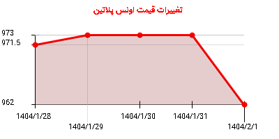 تغییرات قیمت اونس پلاتین