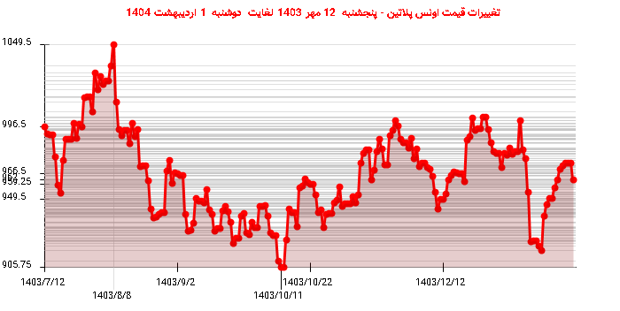 تغییرات قیمت اونس پلاتین - پنجشنبه  12 مهر 1403 لغایت دوشنبه  1 اردیبهشت 1404
