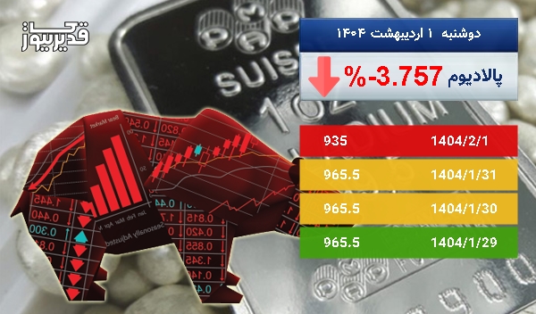 سقوط 3.757 درصدی، آیا اونس پالادیوم همچنان سقوط خواهد کرد