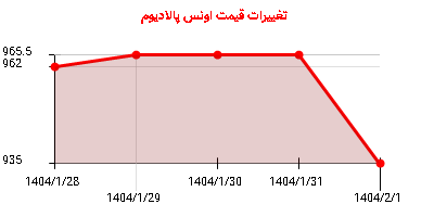 تغییرات قیمت اونس پالادیوم