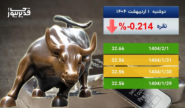 کاهش 0.214 درصدی قیمت اونس نقره در پنج روز
