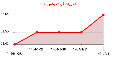 تغییرات قیمت اونس نقره