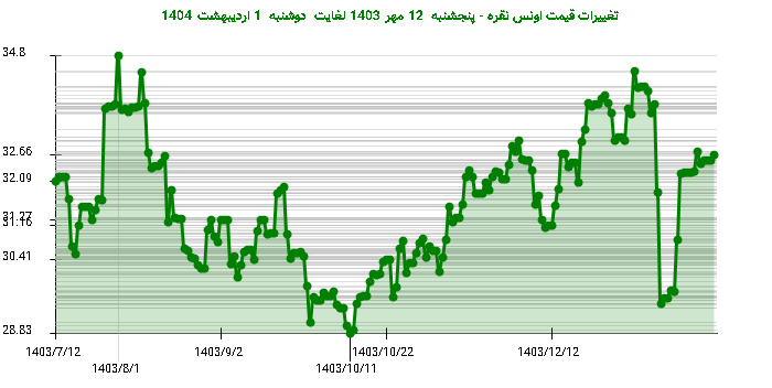 تغییرات قیمت اونس نقره - پنجشنبه  12 مهر 1403 لغایت دوشنبه  1 اردیبهشت 1404