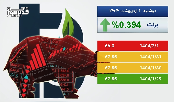 رشد 0.394 درصدی قیمت نفت برنت در 5 روز