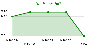 تغییرات قیمت نفت برنت