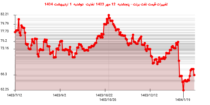 تغییرات قیمت نفت برنت - پنجشنبه  12 مهر 1403 لغایت دوشنبه  1 اردیبهشت 1404