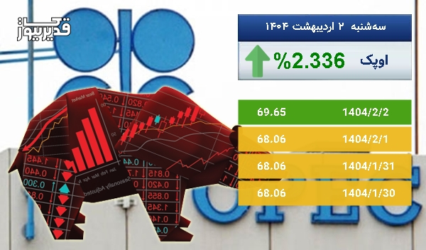 رشد 2.336 درصدی، آیا نفت اوپک باز هم به صعود ادامه خواهد داد