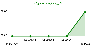 تغییرات قیمت نفت اوپک