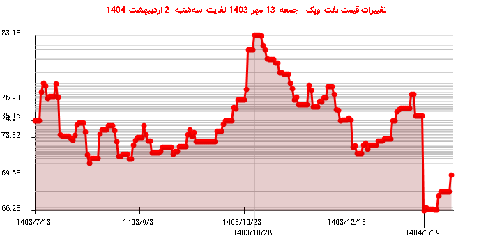 تغییرات قیمت نفت اوپک - جمعه 13 مهر 1403 لغایت سهشنبه 2 اردیبهشت 1404
