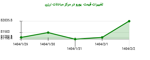 تغییرات قیمت یورو در مرکز مبادلات ارزی