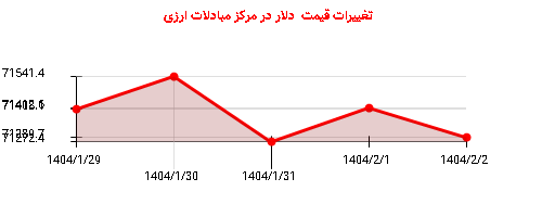 تغییرات قیمت دلار در مرکز مبادلات ارزی
