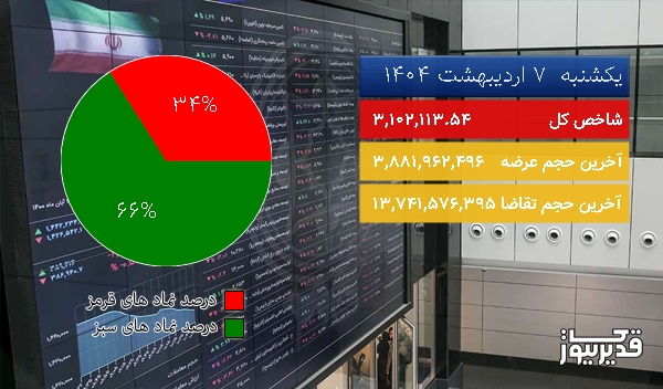  در نیمه اول معاملات امروز (1404/02/07)  سرخ پوش شد
