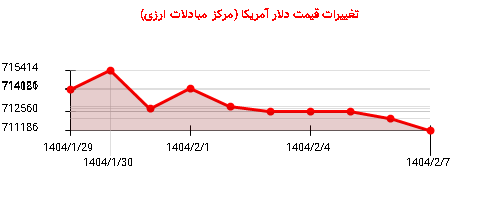 تغییرات قیمت دلار آمریکا (مرکز مبادلات ارزی)