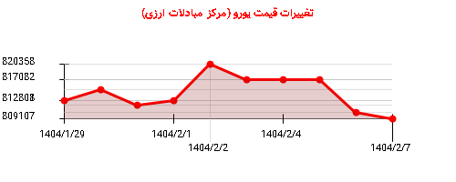 تغییرات قیمت یورو (مرکز مبادلات ارزی)