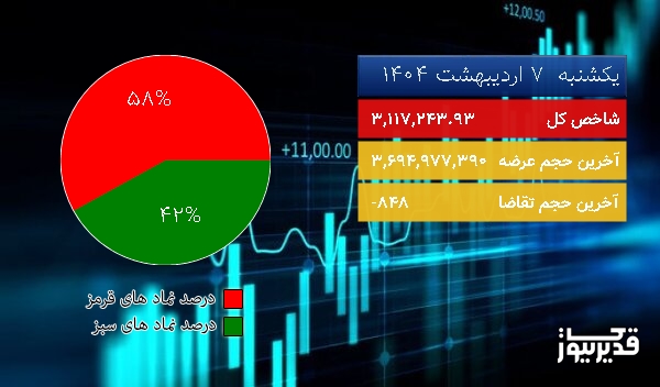 در اتمام معاملات امروز (1404/02/07) شاخص کل بورس در مدار نزول