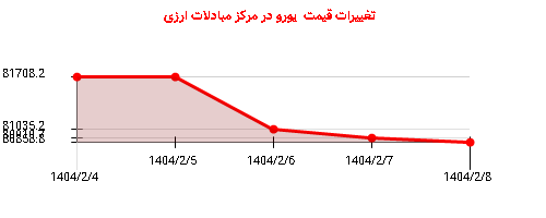 تغییرات قیمت یورو در مرکز مبادلات ارزی