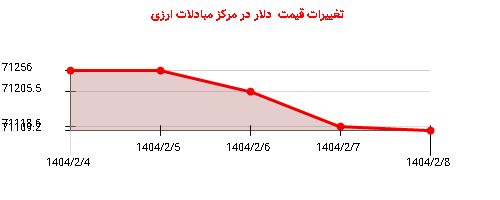 تغییرات قیمت دلار در مرکز مبادلات ارزی