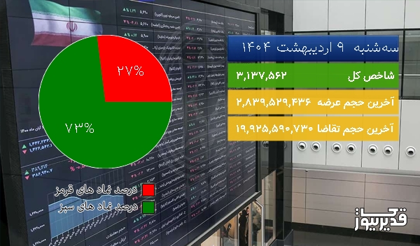  در شروع معاملات امروز (1404/02/09) شاخص بورس  7983.55 0.26%  واحد رشد کرد