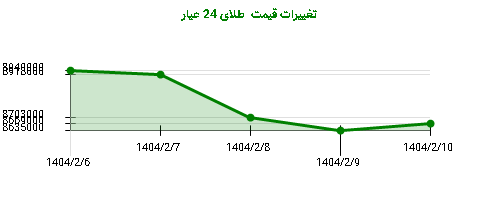 تغییرات قیمت طلای 24 عیار