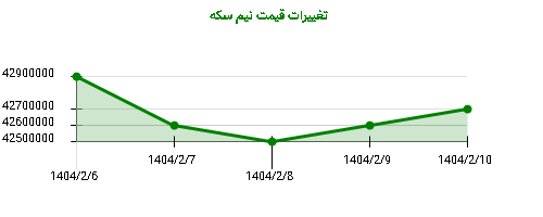تغییرات قیمت نیم سکه