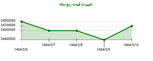 تغییرات قیمت ربع سکه