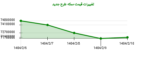 تغییرات قیمت سکه طرح جدید