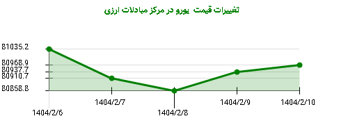 تغییرات قیمت یورو در مرکز مبادلات ارزی