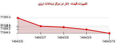 تغییرات قیمت دلار در مرکز مبادلات ارزی