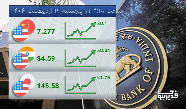 شاخص USDINR امروز 0.04 درصد افزایش را تجربه کرد - پنجشنبه 11 اردیبهشت 1404