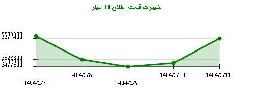 تغییرات قیمت طلای 18 عیار