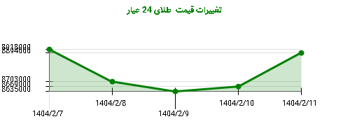 تغییرات قیمت طلای 24 عیار