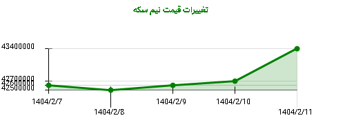 تغییرات قیمت نیم سکه