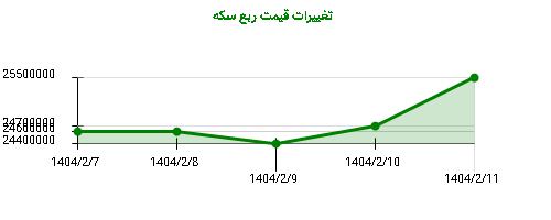 تغییرات قیمت ربع سکه
