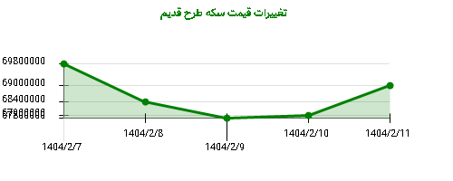 تغییرات قیمت سکه طرح قدیم