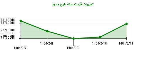 تغییرات قیمت سکه طرح جدید