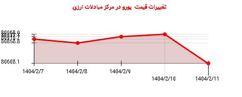 تغییرات قیمت  یورو در مرکز مبادلات ارزی