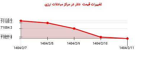 تغییرات قیمت  دلار در مرکز مبادلات ارزی