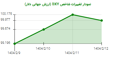 نمودار تغییرات شاخص DYX