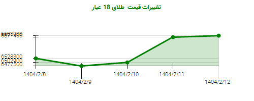 تغییرات قیمت طلای 18 عیار