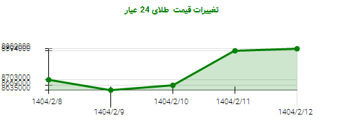 تغییرات قیمت طلای 24 عیار