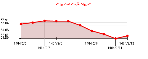 تغییرات قیمت نفت برنت