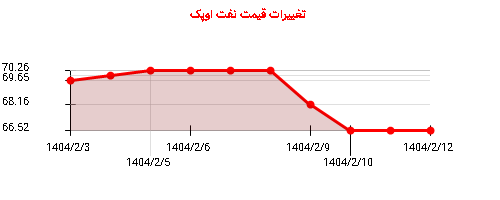 تغییرات قیمت نفت اوپک