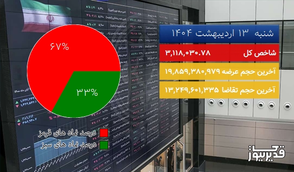 در شروع معاملات امروز (شنبه 13 اردیبهشت 1404) شاخص کل بورس به 3,118,030.78 واحد سقوط کرد