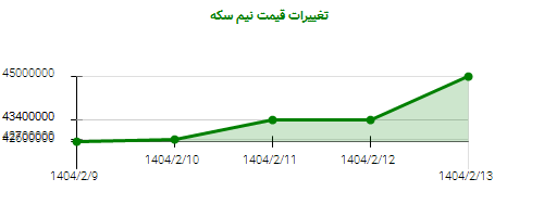 تغییرات قیمت نیم سکه