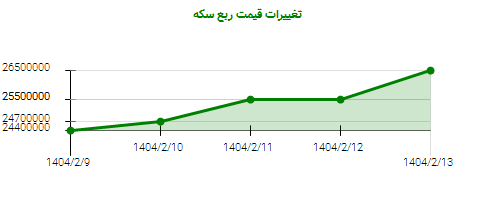 تغییرات قیمت ربع سکه