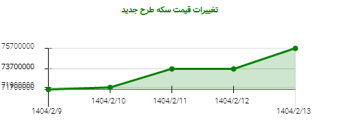 تغییرات قیمت سکه طرح جدید