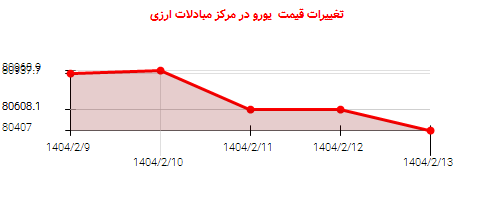 تغییرات قیمت  یورو در مرکز مبادلات ارزی