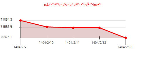 تغییرات قیمت  دلار در مرکز مبادلات ارزی
