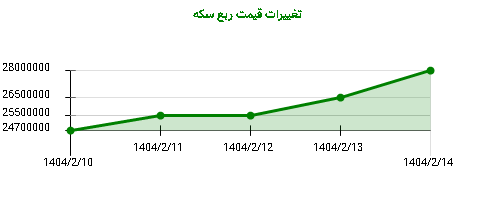 تغییرات قیمت ربع سکه